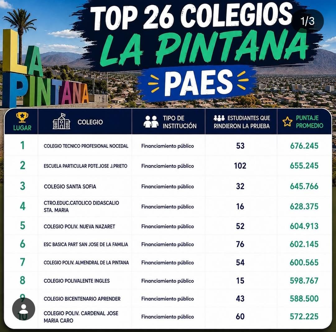 Tabla del ranking de los 26 colegios de La Pintana por puntaje promedio PAES, con el Colegio Polivalente Inglés en el octavo lugar